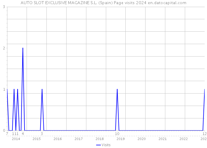 AUTO SLOT EXCLUSIVE MAGAZINE S.L. (Spain) Page visits 2024 