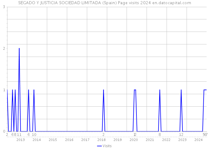 SEGADO Y JUSTICIA SOCIEDAD LIMITADA (Spain) Page visits 2024 