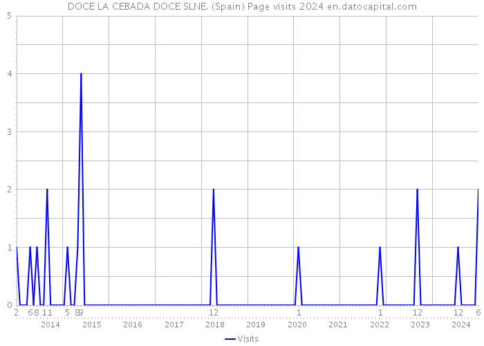 DOCE LA CEBADA DOCE SLNE. (Spain) Page visits 2024 