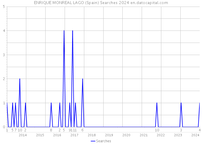 ENRIQUE MONREAL LAGO (Spain) Searches 2024 