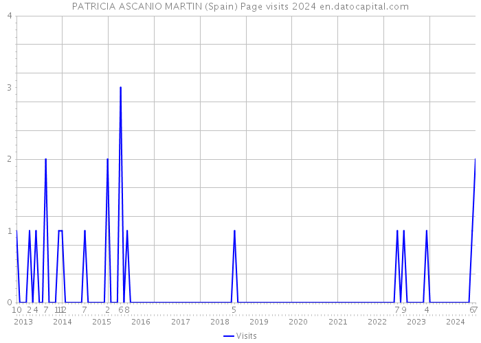 PATRICIA ASCANIO MARTIN (Spain) Page visits 2024 