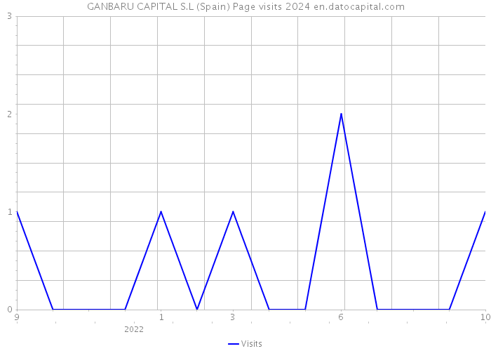 GANBARU CAPITAL S.L (Spain) Page visits 2024 