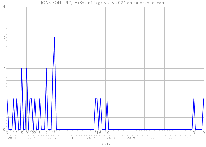JOAN FONT PIQUE (Spain) Page visits 2024 