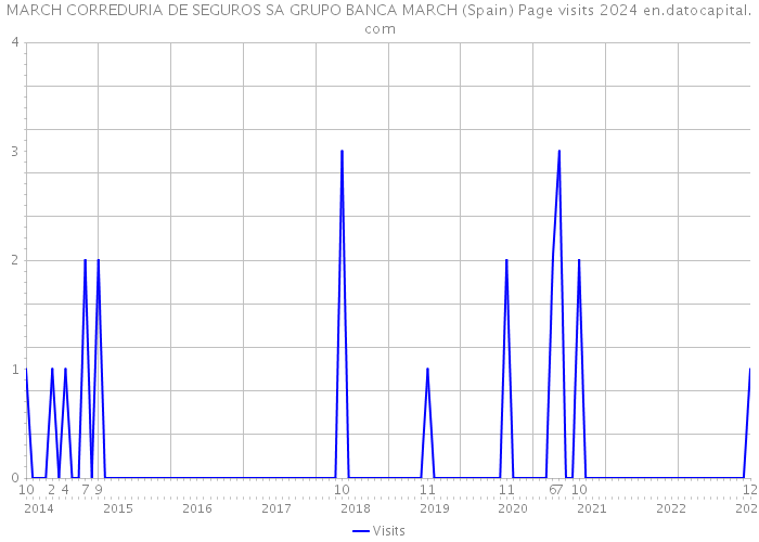 MARCH CORREDURIA DE SEGUROS SA GRUPO BANCA MARCH (Spain) Page visits 2024 