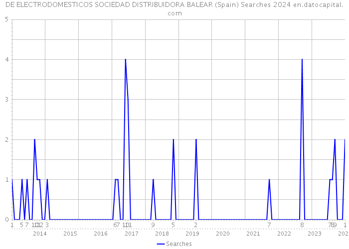 DE ELECTRODOMESTICOS SOCIEDAD DISTRIBUIDORA BALEAR (Spain) Searches 2024 