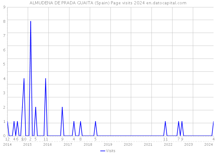ALMUDENA DE PRADA GUAITA (Spain) Page visits 2024 