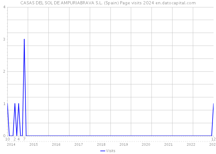 CASAS DEL SOL DE AMPURIABRAVA S.L. (Spain) Page visits 2024 