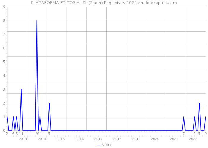 PLATAFORMA EDITORIAL SL (Spain) Page visits 2024 