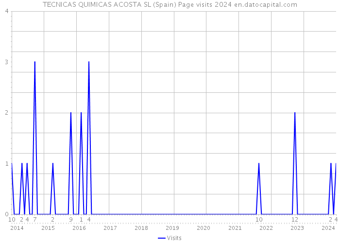 TECNICAS QUIMICAS ACOSTA SL (Spain) Page visits 2024 