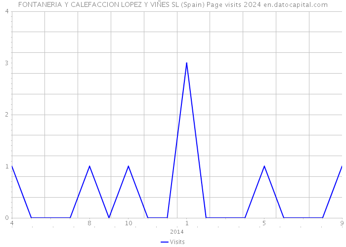 FONTANERIA Y CALEFACCION LOPEZ Y VIÑES SL (Spain) Page visits 2024 