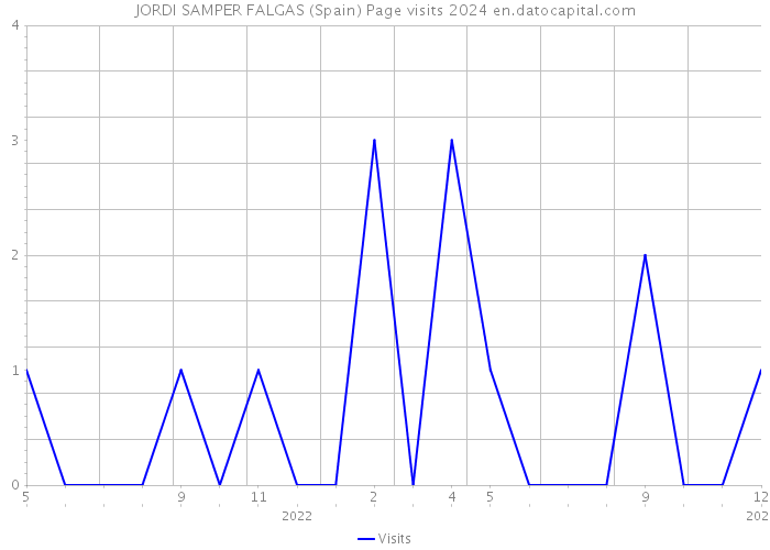 JORDI SAMPER FALGAS (Spain) Page visits 2024 