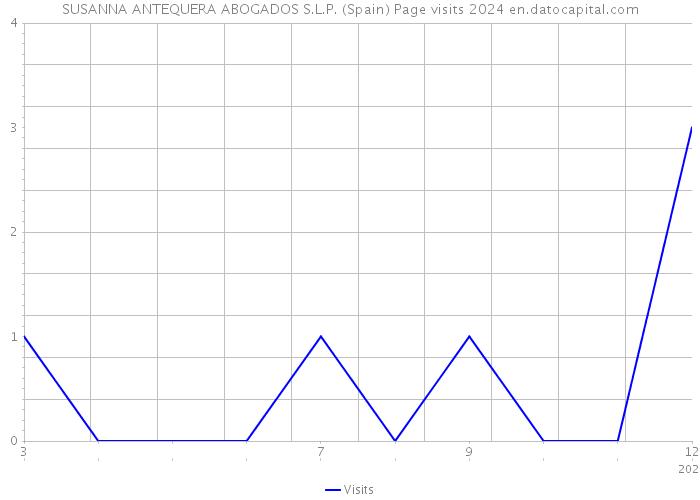 SUSANNA ANTEQUERA ABOGADOS S.L.P. (Spain) Page visits 2024 