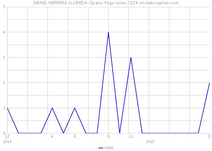 ISRAEL HERRERA LLOREDA (Spain) Page visits 2024 
