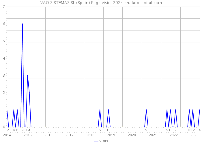 VAO SISTEMAS SL (Spain) Page visits 2024 