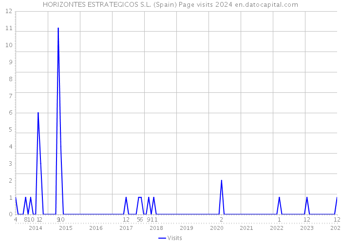 HORIZONTES ESTRATEGICOS S.L. (Spain) Page visits 2024 
