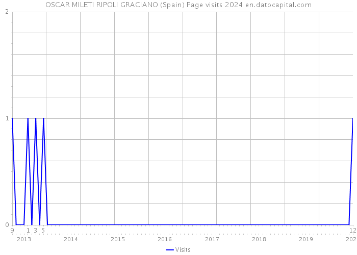 OSCAR MILETI RIPOLI GRACIANO (Spain) Page visits 2024 