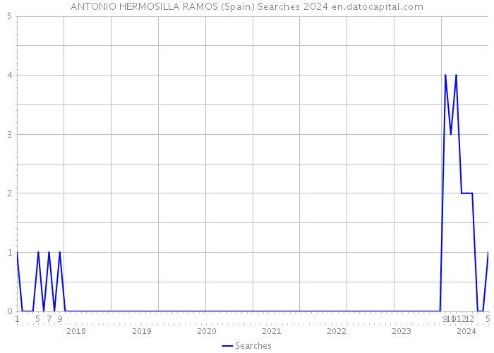 ANTONIO HERMOSILLA RAMOS (Spain) Searches 2024 