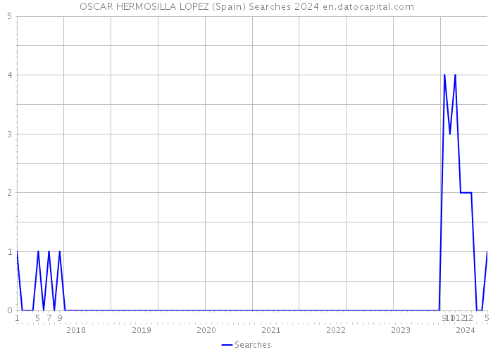 OSCAR HERMOSILLA LOPEZ (Spain) Searches 2024 