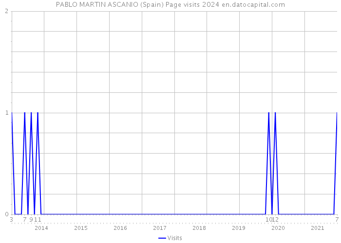 PABLO MARTIN ASCANIO (Spain) Page visits 2024 