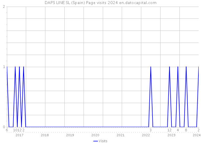 DAPS LINE SL (Spain) Page visits 2024 