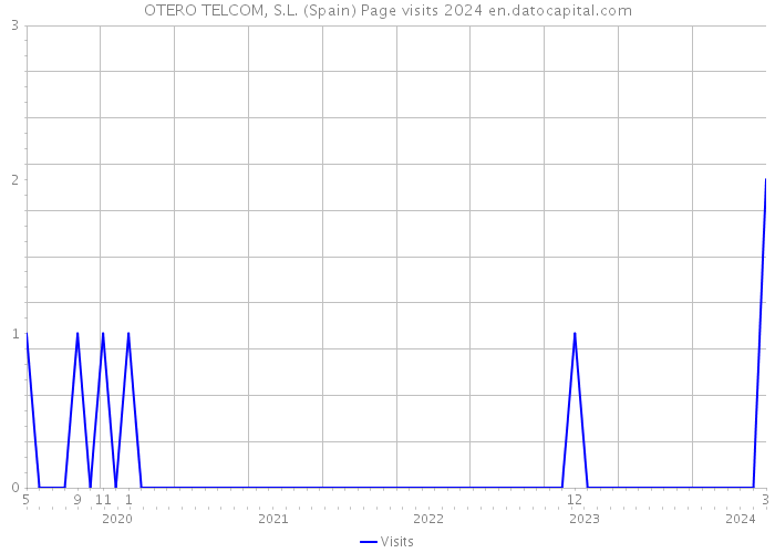OTERO TELCOM, S.L. (Spain) Page visits 2024 