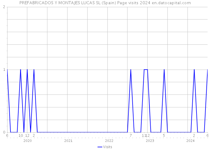 PREFABRICADOS Y MONTAJES LUCAS SL (Spain) Page visits 2024 