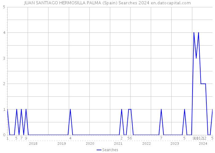 JUAN SANTIAGO HERMOSILLA PALMA (Spain) Searches 2024 