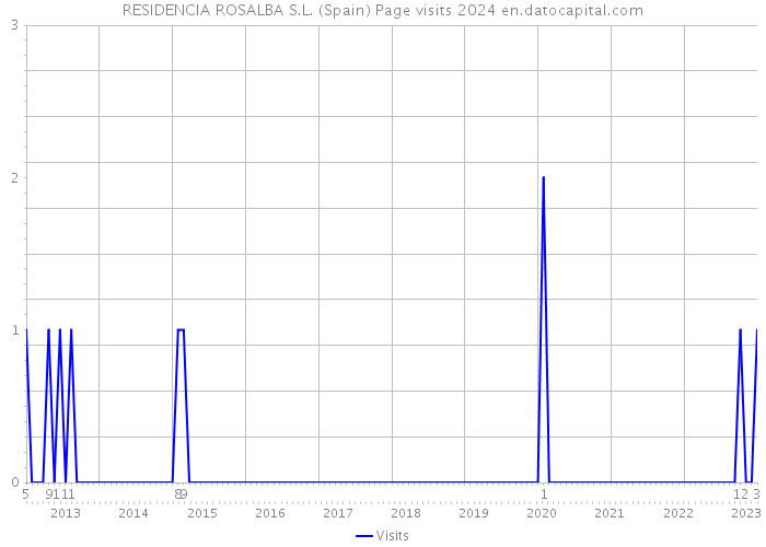 RESIDENCIA ROSALBA S.L. (Spain) Page visits 2024 