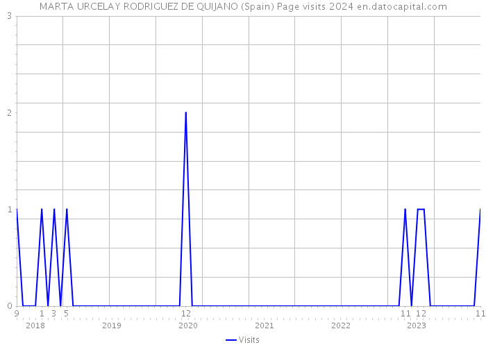 MARTA URCELAY RODRIGUEZ DE QUIJANO (Spain) Page visits 2024 