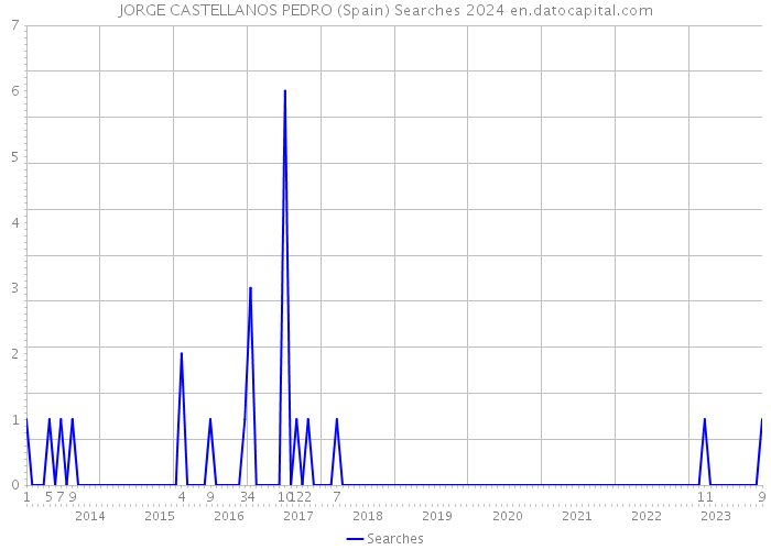 JORGE CASTELLANOS PEDRO (Spain) Searches 2024 