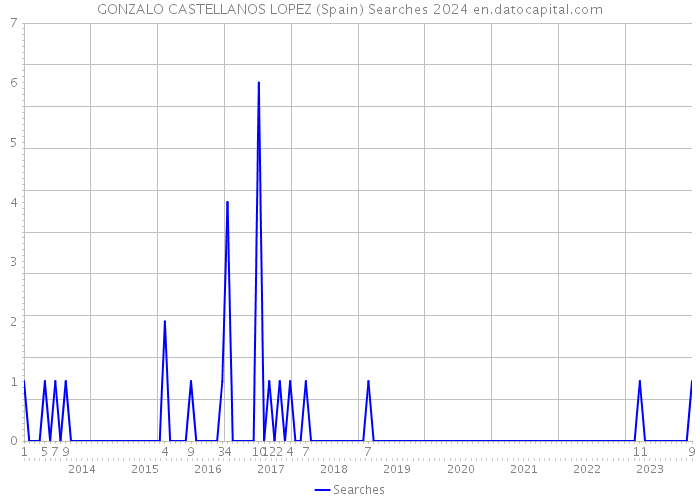 GONZALO CASTELLANOS LOPEZ (Spain) Searches 2024 