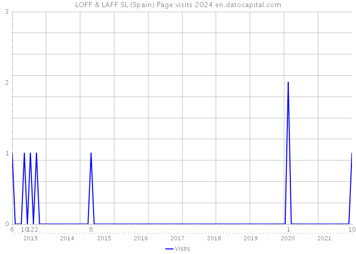 LOFF & LAFF SL (Spain) Page visits 2024 