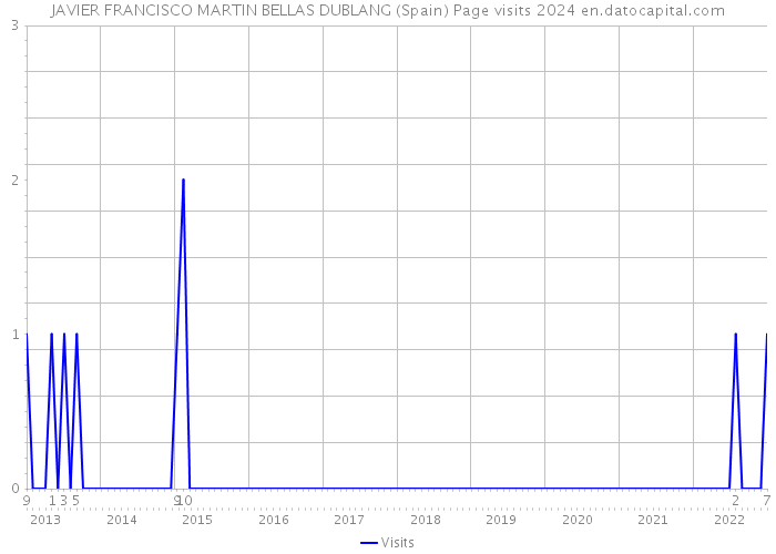 JAVIER FRANCISCO MARTIN BELLAS DUBLANG (Spain) Page visits 2024 