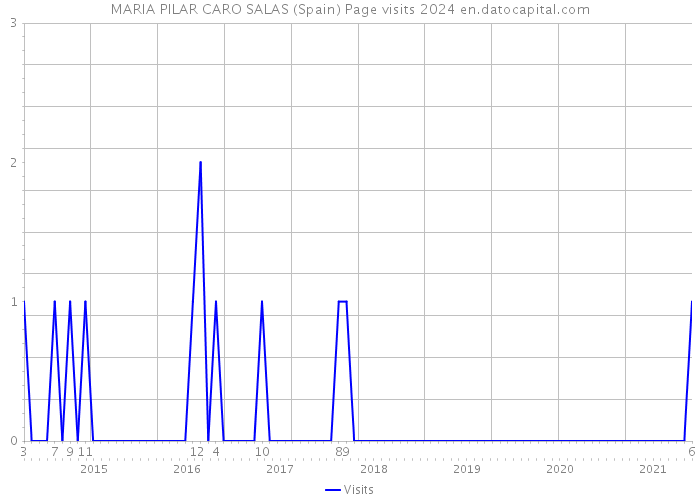 MARIA PILAR CARO SALAS (Spain) Page visits 2024 