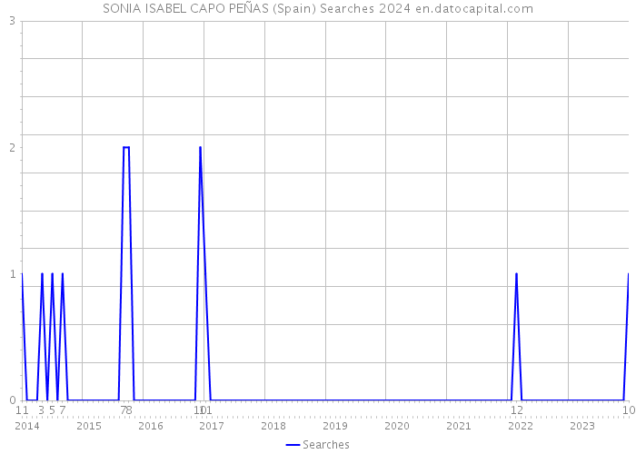 SONIA ISABEL CAPO PEÑAS (Spain) Searches 2024 