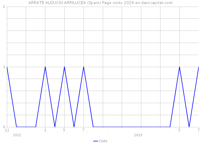 ARRATE ALDUCIN ARRILUCEA (Spain) Page visits 2024 