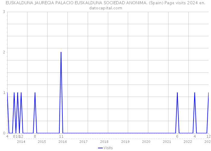 EUSKALDUNA JAUREGIA PALACIO EUSKALDUNA SOCIEDAD ANONIMA. (Spain) Page visits 2024 
