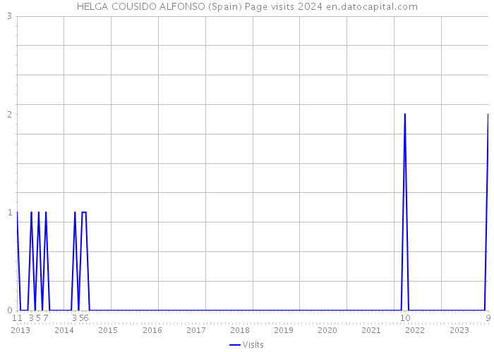 HELGA COUSIDO ALFONSO (Spain) Page visits 2024 