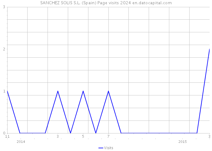 SANCHEZ SOLIS S.L. (Spain) Page visits 2024 