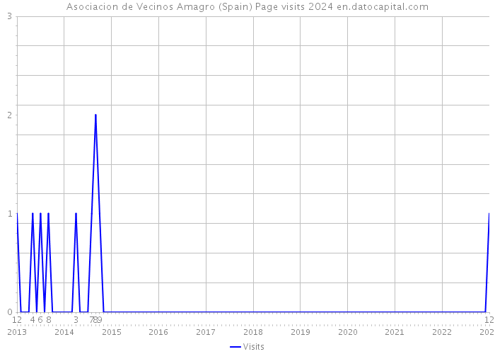 Asociacion de Vecinos Amagro (Spain) Page visits 2024 