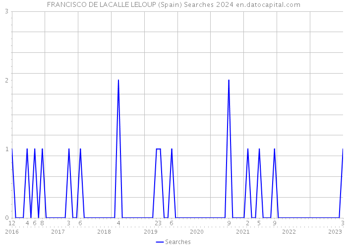 FRANCISCO DE LACALLE LELOUP (Spain) Searches 2024 