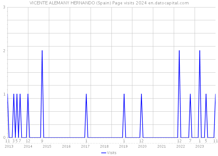 VICENTE ALEMANY HERNANDO (Spain) Page visits 2024 