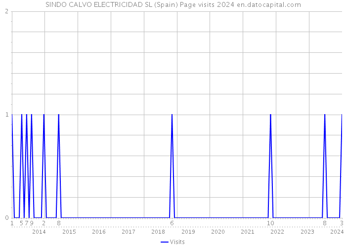 SINDO CALVO ELECTRICIDAD SL (Spain) Page visits 2024 