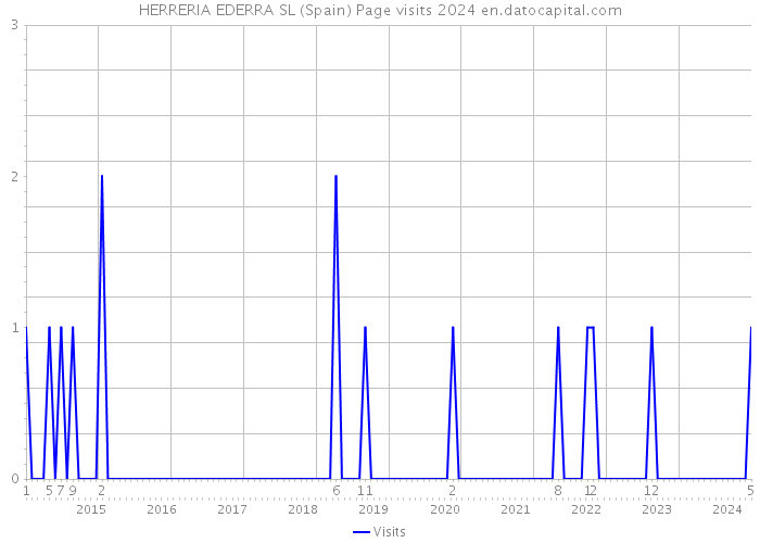 HERRERIA EDERRA SL (Spain) Page visits 2024 