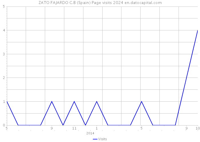 ZATO FAJARDO C.B (Spain) Page visits 2024 