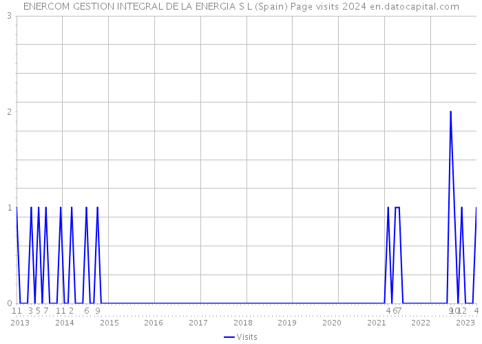 ENERCOM GESTION INTEGRAL DE LA ENERGIA S L (Spain) Page visits 2024 