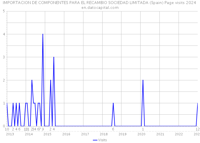 IMPORTACION DE COMPONENTES PARA EL RECAMBIO SOCIEDAD LIMITADA (Spain) Page visits 2024 