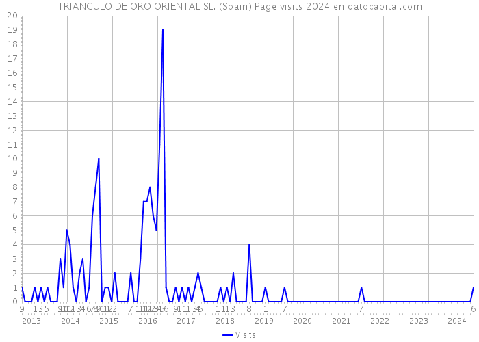 TRIANGULO DE ORO ORIENTAL SL. (Spain) Page visits 2024 