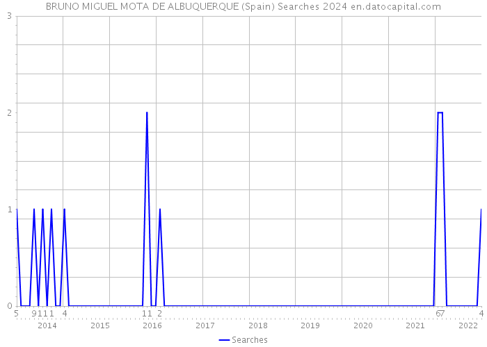 BRUNO MIGUEL MOTA DE ALBUQUERQUE (Spain) Searches 2024 