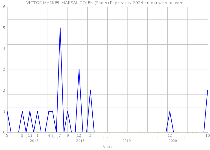 VICTOR MANUEL MARSAL COLEN (Spain) Page visits 2024 